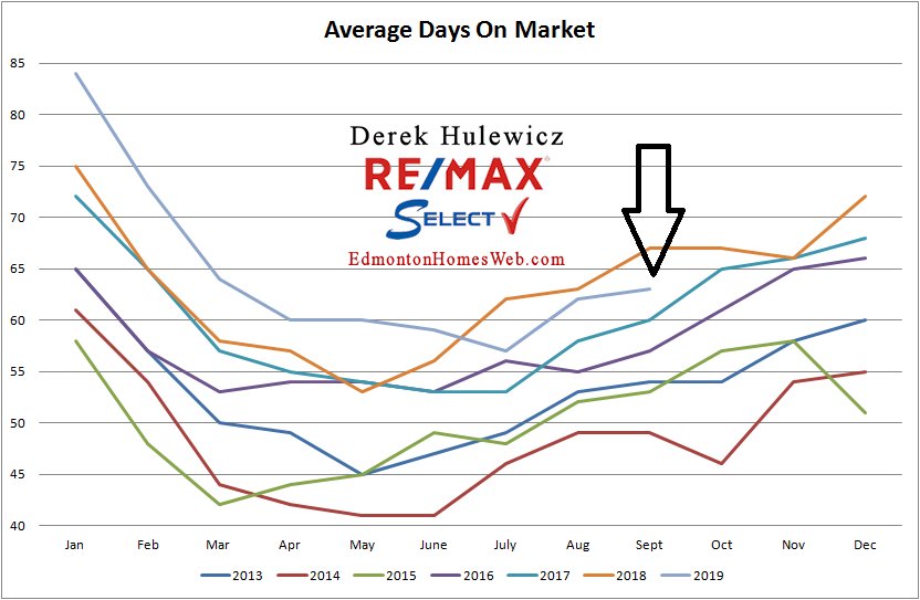 Real Estate statistics for average days on the market for properties sold in Edmonton from January of 2012 to September of 2019